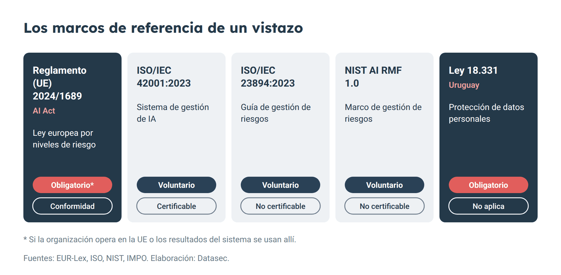 Los marcos de referencia de un vistazo: Reglamento (UE) 2024/1689 (AI Act), ISO/IEC 42001:2023, ISO/IEC 23894:2023, NIST AI RMF 1.0 y Ley 18.331 de Uruguay, con su carácter obligatorio o voluntario y si son certificables