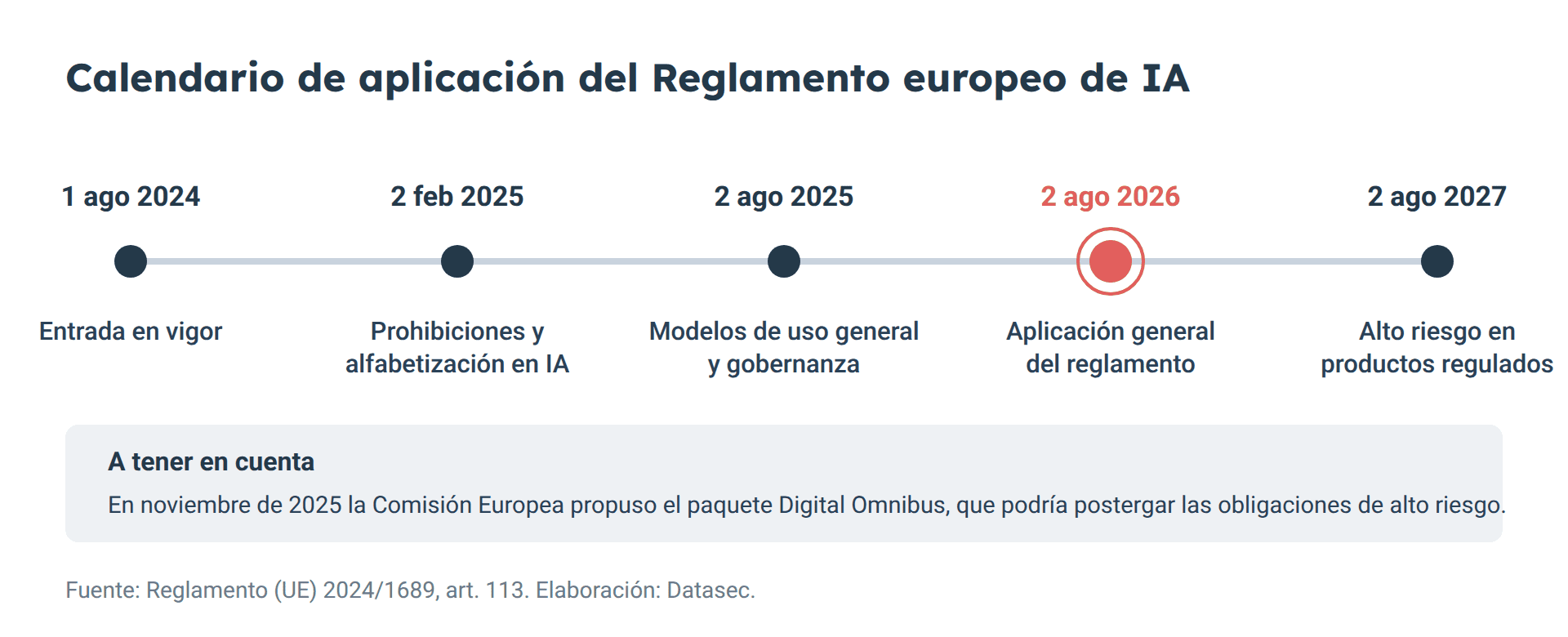 Calendario de aplicación del Reglamento europeo de IA, desde su entrada en vigor el 1 de agosto de 2024 hasta la aplicación a sistemas de alto riesgo en productos regulados el 2 de agosto de 2027