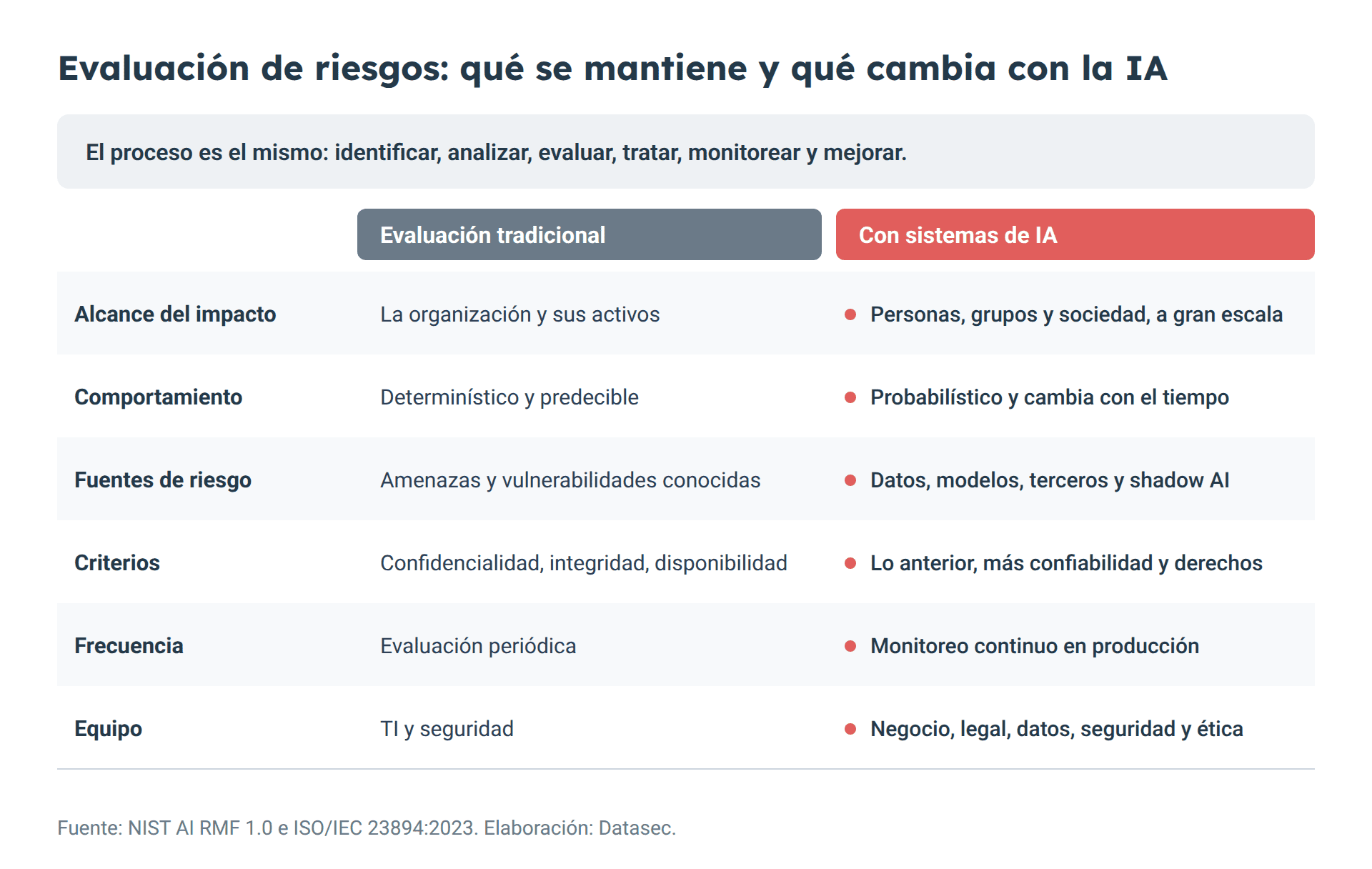 Evaluación de riesgos: qué se mantiene y qué cambia con la IA. Comparación entre evaluación tradicional y con sistemas de IA en alcance del impacto, comportamiento, fuentes de riesgo, criterios, frecuencia y equipo