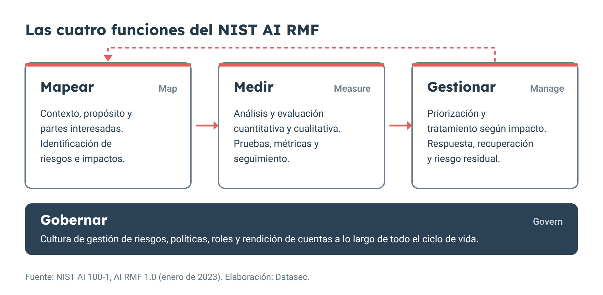 Las cuatro funciones del NIST AI RMF: Mapear, Medir y Gestionar como ciclo, sostenidas por la función transversal Gobernar