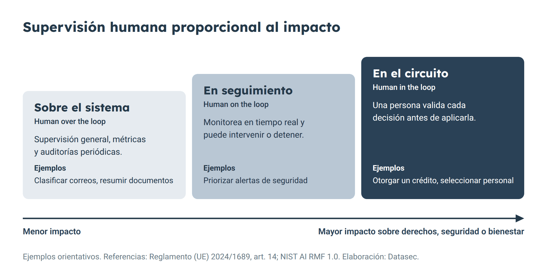 Supervisión humana proporcional al impacto: human over the loop, human on the loop y human in the loop, con ejemplos de uso según el nivel de impacto sobre derechos, seguridad o bienestar