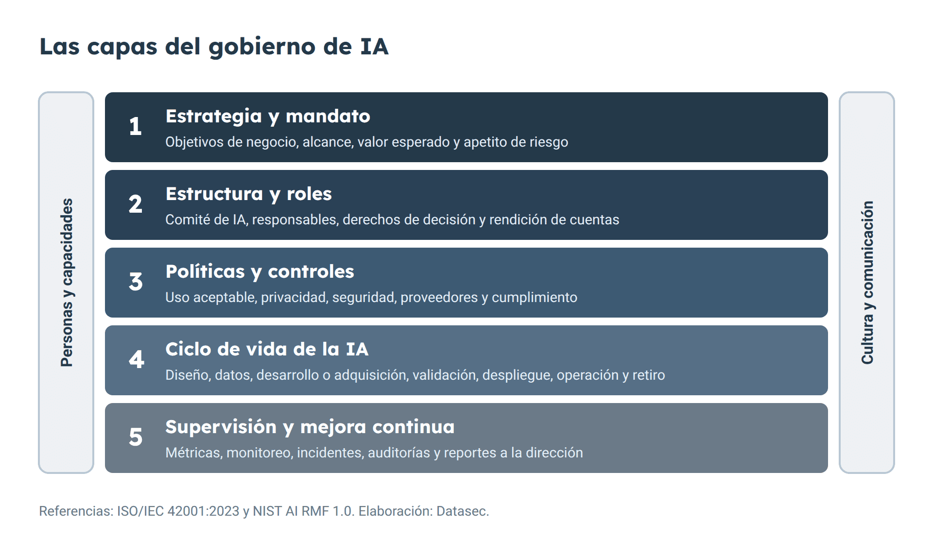 Las cinco capas del gobierno de IA: estrategia y mandato, estructura y roles, políticas y controles, ciclo de vida de la IA, y supervisión y mejora continua, sostenidas por personas y capacidades y por cultura y comunicación